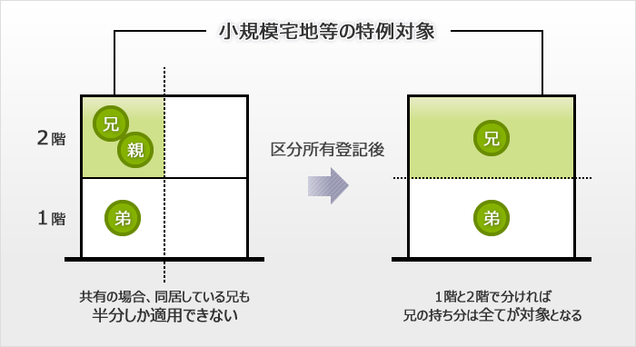 区分所有登記の図