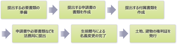 書類提出の手順　図