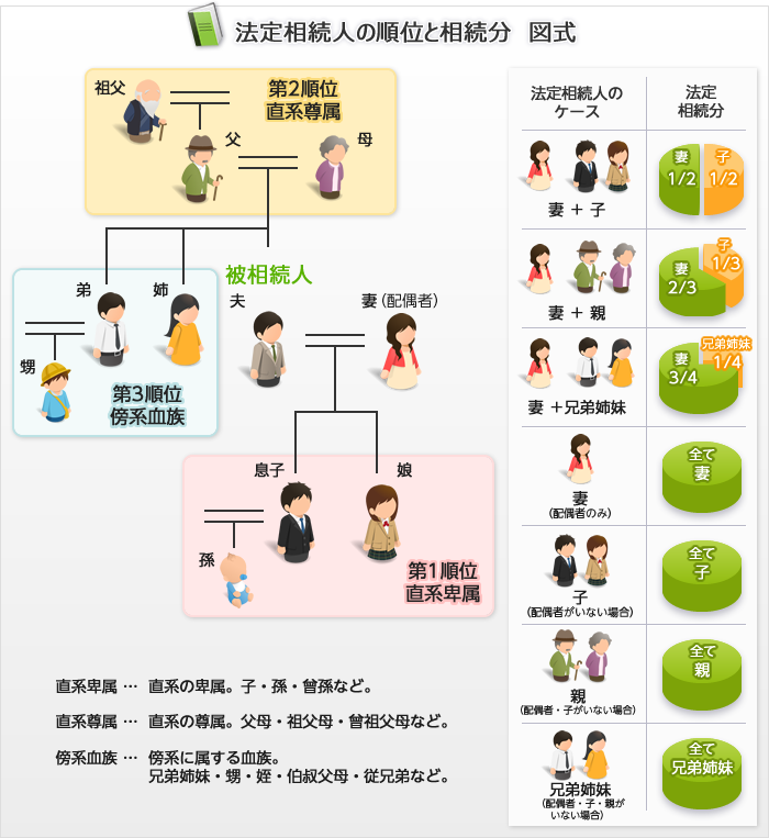 法定相続の相続順位と相続分